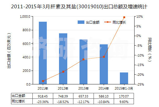 2011-2015年3月肝素及其鹽(30019010)出口總額及增速統(tǒng)計(jì)